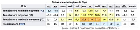 meteofor riga 30.